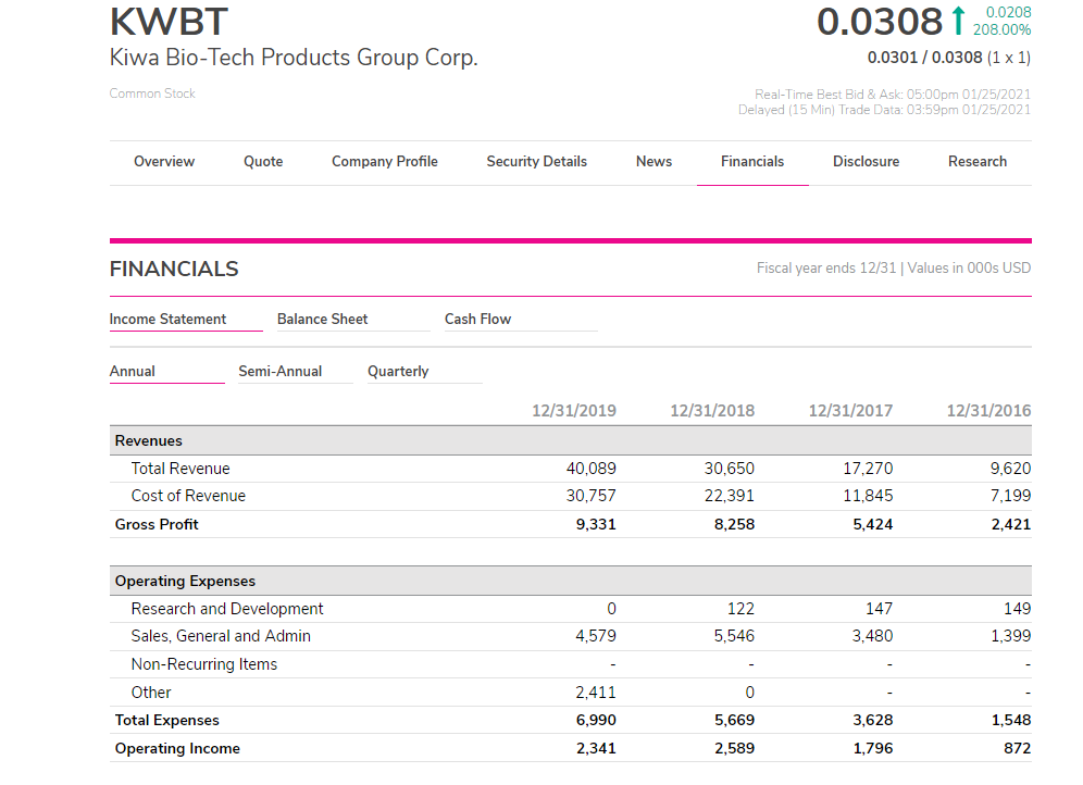 Now back to Kiwa Biotech as a company, they have consistent growth YoY, behind on sec reports due to virus. Despite that they managed to complete 60% of their orders in the first Q of 2020 alone. We could be seeing extremely good numbers once they release their financials soon.