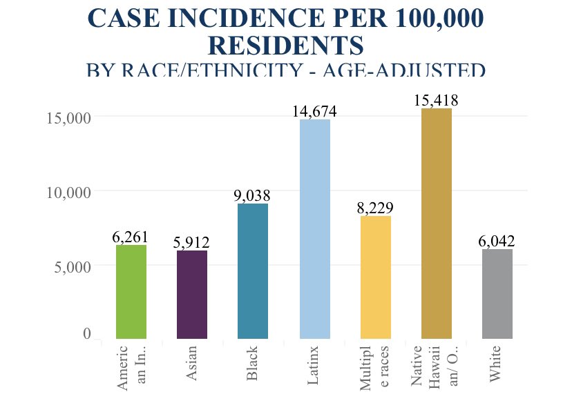 In MN & most of the US, 65+ demographics = disproportionately white & wealthy Recent surges however have seen a higher number of cases in younger ages.65+ have higher  #COVID19 death rates but rates remain disproportionately high in BIPOC communities when you correct for age
