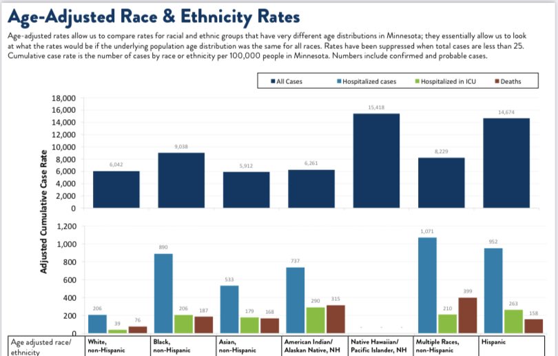 In MN & most of the US, 65+ demographics = disproportionately white & wealthy Recent surges however have seen a higher number of cases in younger ages.65+ have higher  #COVID19 death rates but rates remain disproportionately high in BIPOC communities when you correct for age