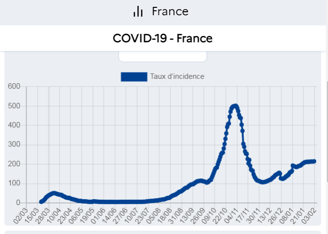 1. France: 7-day cases were falling from 3rd Nov (not the 8th as  @cjsnowdon states), positivity from 2nd, hospitalisations from the 5th. Given lag, these all show infections falling well before 31st October ...