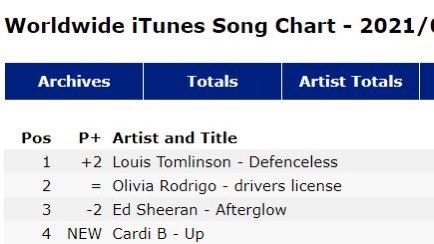 #Update || #Defenceless في المركز الاول في الايتونزز العالمي 🥺🥺🥺🥺🥺🥺🥺🥺🥺🥺🥺🥺🥺🥺🥺🥺🥺🥺🥺🥺🥺