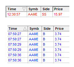 modern_rock's tweet photo. $AAME crazy right back to where it started #FU_Pattern
I think i got the highest Sell $15.97 and one of the lowest buys $3.74 today
#MyInvestingClub https://t.co/NznMHplkgG