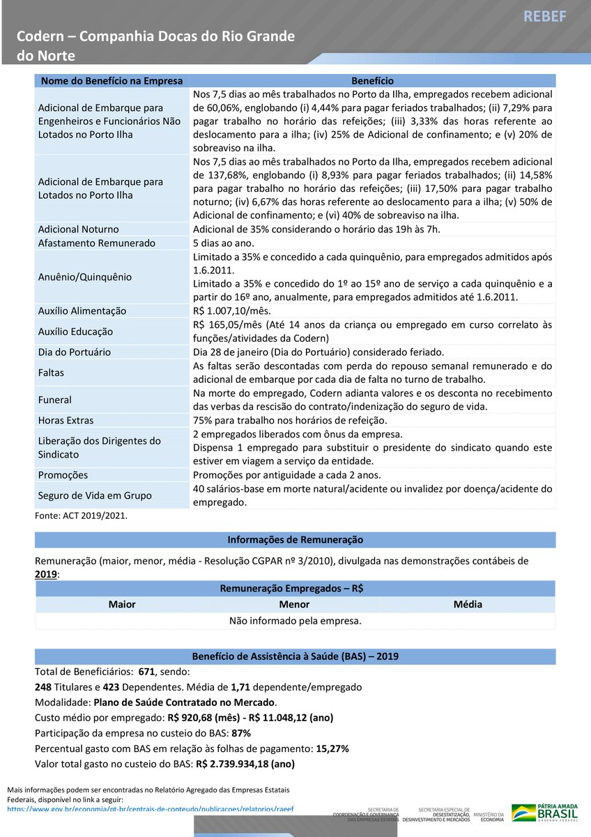 RCNradiochatnet's tweet photo. GOVERNO LANÇA RELATÓRIO INÉDITO DE BENEFÍCIOS DAS ESTATAIS - É preciso retomar as #privatizações, atesta o relatório do Ministério da Economia que detalha os benefícios concedidos aos funcionários de 46 estatais. #Codern Lista dos BENEFÍCIOS👇
Rádio RCN https://t.co/LuqlfJ52MP https://t.co/3usJNmQ6jD
