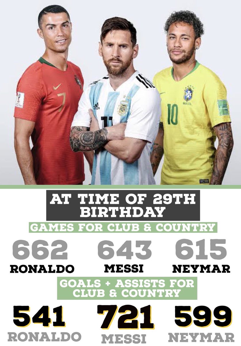 Lets start off by saying that Neymar DESERVES MORE RESPECT.Here are his numbers compared to Messi & Cristiano Ronaldo at the time of their 29th birthday.INCREDIBLE!:  @SelecaoTalk