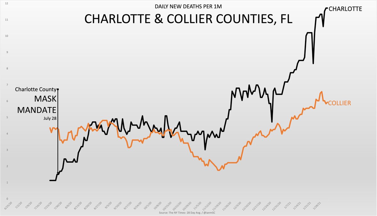 Recently I posted how Collier County, FL, home of the horrifying unmasked grocery store video, had done so much better than counties in CA & AZWell here’s Charlotte County, which is essentially next doorEven though Collier’s not enforcing masks, Charlotte’s also doing worse