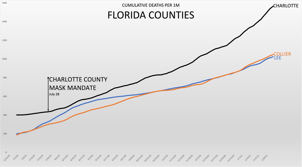 In fact, cumulatively, population adjusted deaths are 51% higher in Charlotte County, despite Collier’s lack of complianceLee County is in between them &Lee doesn’t have a mask mandate at all And yet they’re also doing better cumulatively, despite being the highest density