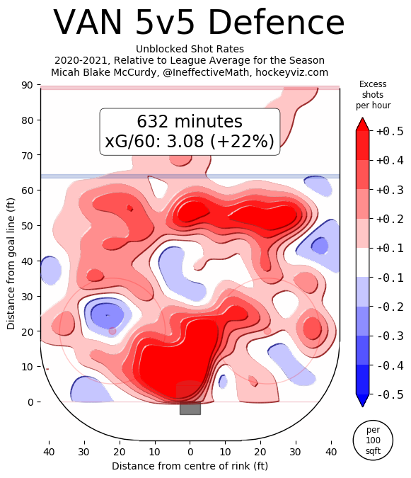 Vancouver's xGA is worst in the league, their SATA load is the same, and their PDO sits at 101 thanks to the 4th best 5v5 shot percentage in the league.You often also do not see blocked shots coming from HD shots, and how the blob at the bottom here occurs is a bigger issue.