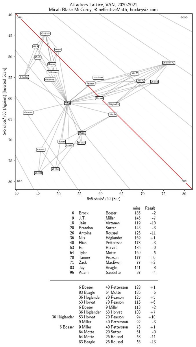 A big, big issue is that the Canucks seem to be a team of extremes. Compare different player combos and their effects on shot attempt rates relative to divisional rivals.They basically have one line driving play well, one snakebitten line, and... the rest.