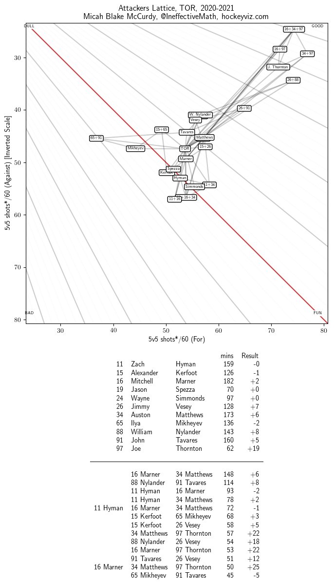 A big, big issue is that the Canucks seem to be a team of extremes. Compare different player combos and their effects on shot attempt rates relative to divisional rivals.They basically have one line driving play well, one snakebitten line, and... the rest.