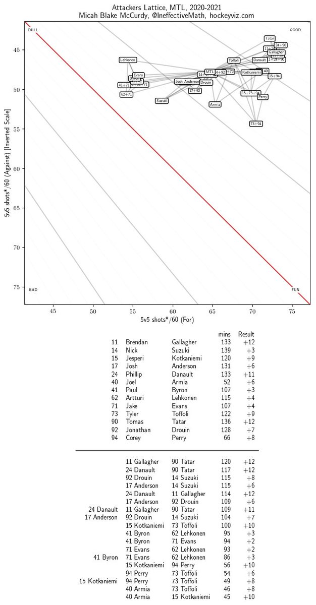 A big, big issue is that the Canucks seem to be a team of extremes. Compare different player combos and their effects on shot attempt rates relative to divisional rivals.They basically have one line driving play well, one snakebitten line, and... the rest.