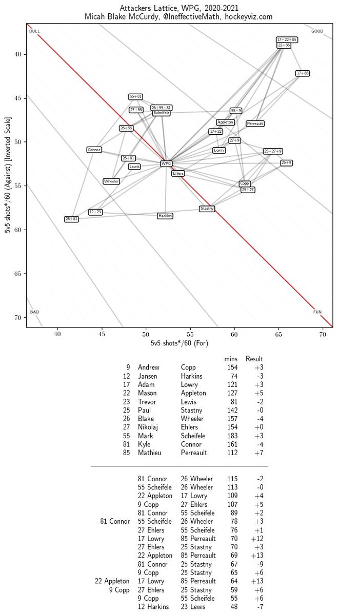 A big, big issue is that the Canucks seem to be a team of extremes. Compare different player combos and their effects on shot attempt rates relative to divisional rivals.They basically have one line driving play well, one snakebitten line, and... the rest.