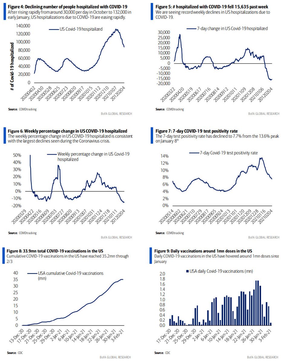 zerohedge's tweet photo. "COVID-19 hospitalizations  continue to plunge" - BofA https://t.co/alsFfDDBMX