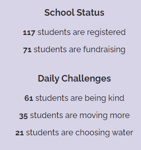 bt_eagles's tweet photo. KHC.  Our goal was to bring Heart Health Awareness to our community &amp; challenge us to move more, carry out a kind deed, &amp; drink more water.   So far, 117 students have taken up the challenge.  Thank you to our community for raising $4800 for the AHA.  #CESD #BTSoar #HeartMonth https://t.co/dbz4JNX7qO