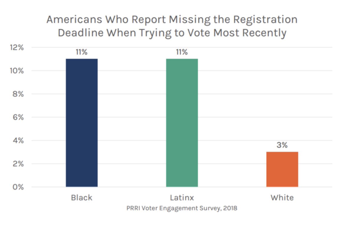 Restrictive voter registration deadlines before early voting and Election Day disproportionately disenfranchise would-be Black voters.
