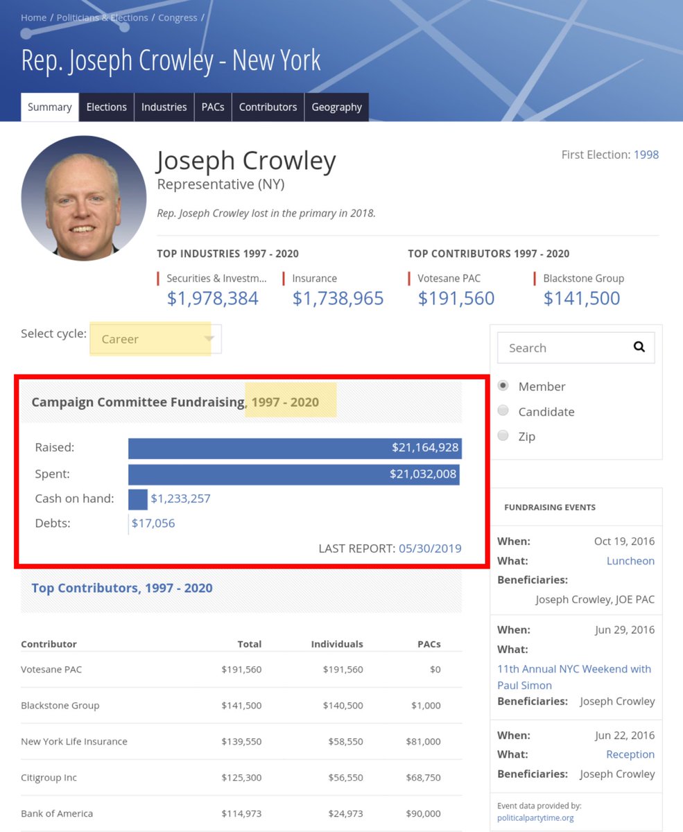 As of AOC's latest FEC filing on 12/31/2020:She took in more money in a single election cycle than Joe Crowley did in his ENTIRE congressional career.AOC$21,240,308 in 1 cycle Crowley$21,164,928 in 11 cycles