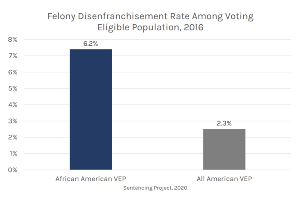 Felony disenfranchisement laws are racist and prevent 5.2 million people - disproportionately Black people - from voting.