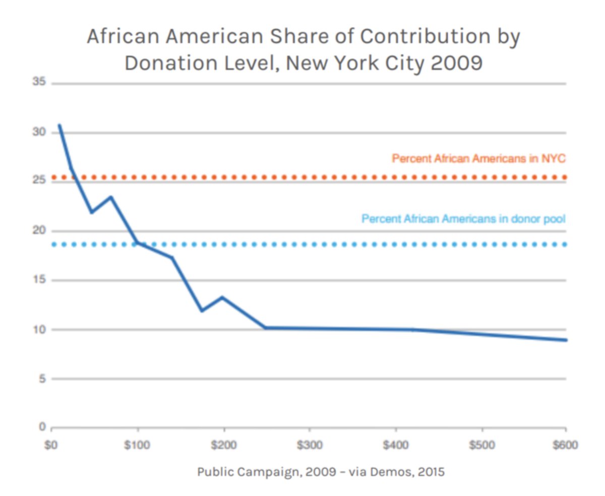 Political donors sharply skew white due to racial wealth disparities driven by historic and current discrimination.