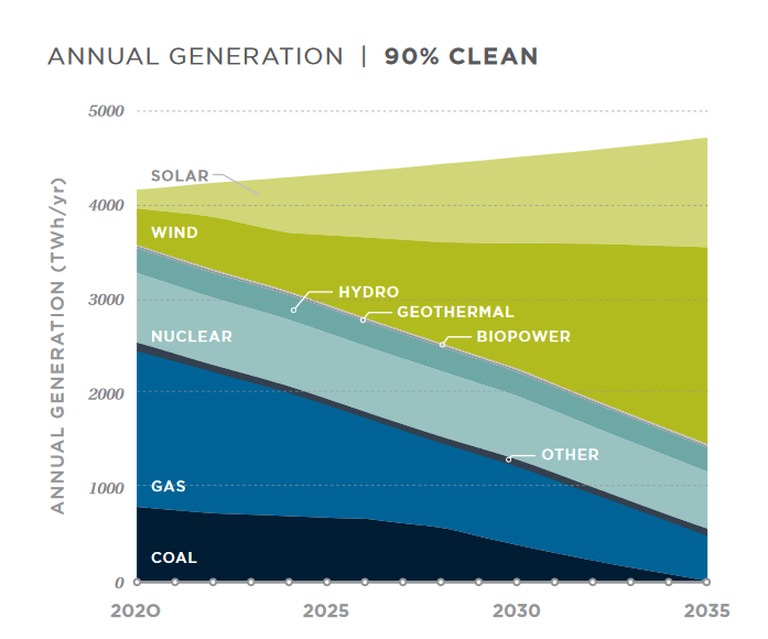 (BONUS)  @EnergyInnovLLC and UC-Berkeley Goldman's 2035 by 90% report : Mary. Not as current as the others (things move fast in white papers and bakeoff), but still a touchstone and a game changer. https://www.2035report.com/downloads/&nbsp;