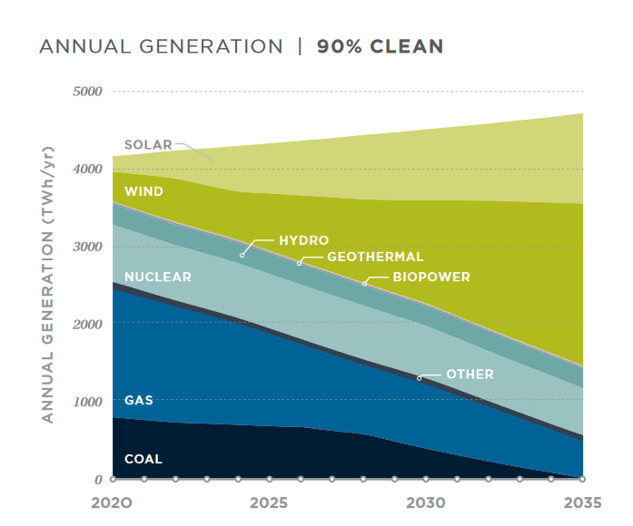 (BONUS)  @EnergyInnovLLC and UC-Berkeley Goldman's 2035 by 90% report : Mary. Not as current as the others (things move fast in white papers and bakeoff), but still a touchstone and a game changer. https://www.2035report.com/downloads/ 