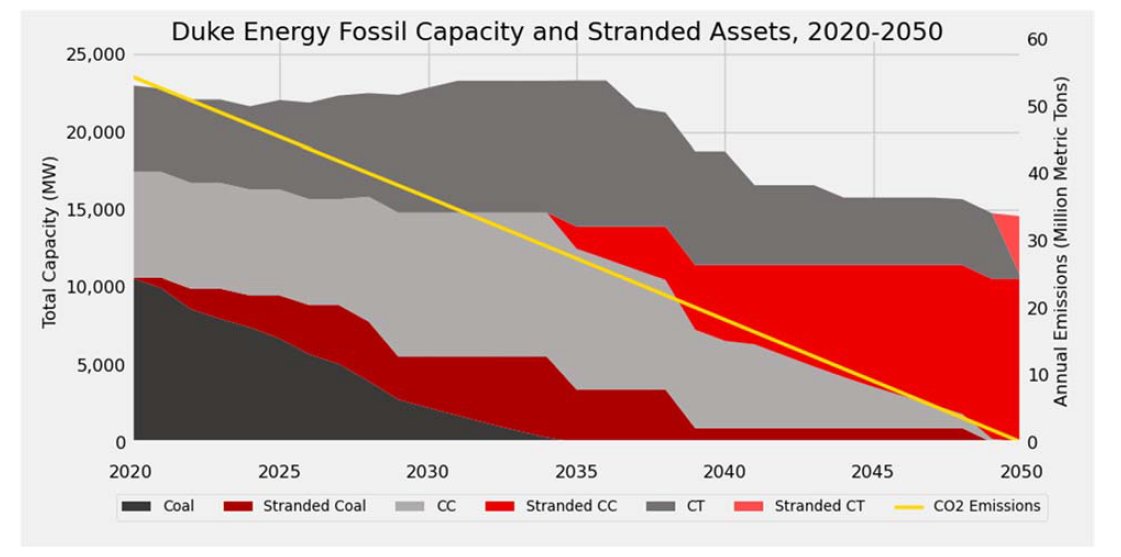 OK,  @votesolar Carbon Stranding Report : Ruby. A liiiiittle more aggressive than typical.(Duke's IRP could cost ratepayers $4.8B or more in stranded gas assets) https://energytransitions.org/carbon-stranding