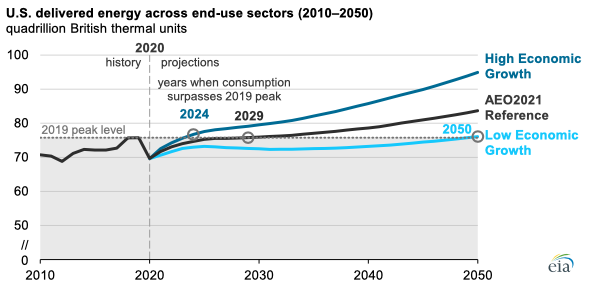 . @EIAgov 's  #AEO2021 : Mel and Sue. Everpresent, often useful, but can get on your nerves at times.  https://www.eia.gov/outlooks/aeo/&nbsp;