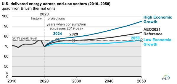 . @EIAgov 's  #AEO2021 : Mel and Sue. Everpresent, often useful, but can get on your nerves at times.  https://www.eia.gov/outlooks/aeo/ 