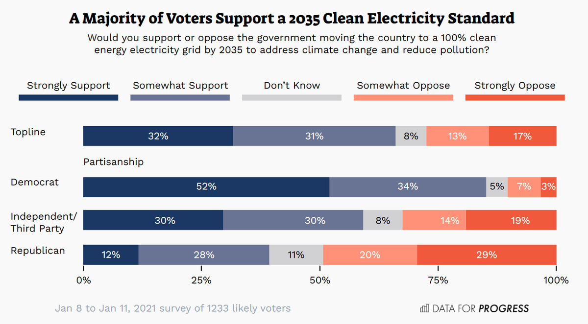 And, last but definitely not least  @leahstokes &  @EvergreenAction 's Roadmap to 100% Clean Electricity : Peter. Probably what the future looks like. https://www.vox.com/22265119/biden-climate-change-renewable-energy-clean-electricity-standard-congress