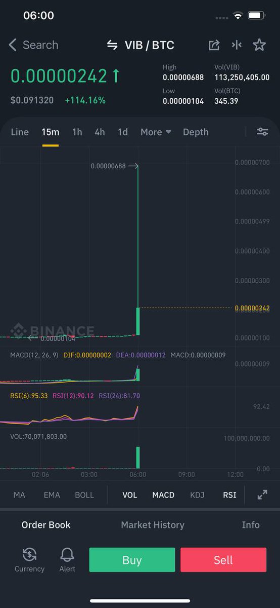 WSBEricDAO's tweet photo. In just 15 minutes our Whale team created a $VIB pump with 100% profit!  

Our Whale team of hundreds of individuals own wallets greater than 1000 BTC!  always welcome

Link group channel : https://t.co/6tUnnNMl3l
$GME $UNI $SUSHI $DOT $BTC $LIT $ZRX $SXP $ETH $XRP $AKRO $MTL $SC https://t.co/hsT6p2rlQw