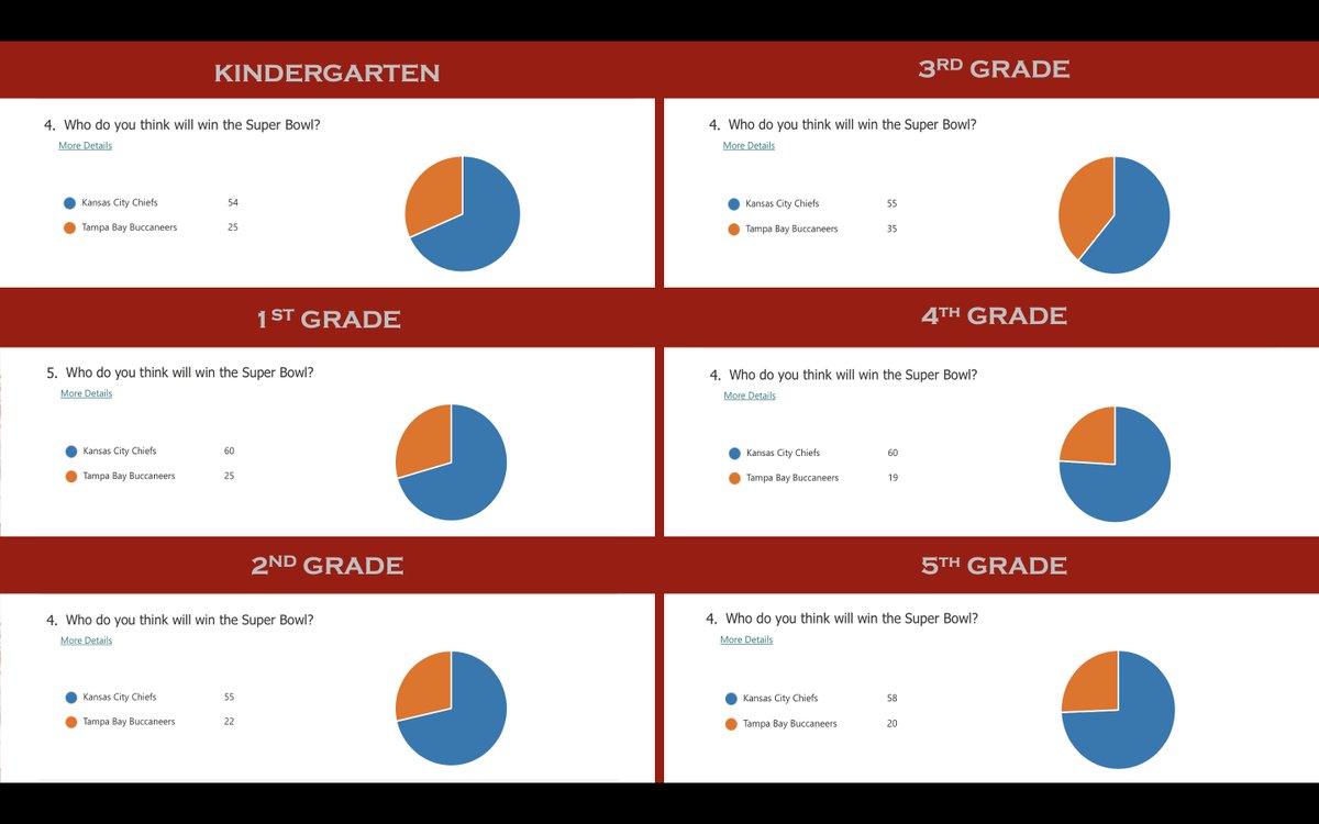 CrosswindCoachD's tweet photo. Our students made predictions on who they believe will win the Super Bowl on Sunday. Looks like, overall, we are favoring the Kansas City Chiefs! 🏈
@CrosswindElem @cville_schools @CrosswindPE @NFL #SuperBowl https://t.co/EBEEETh1bE