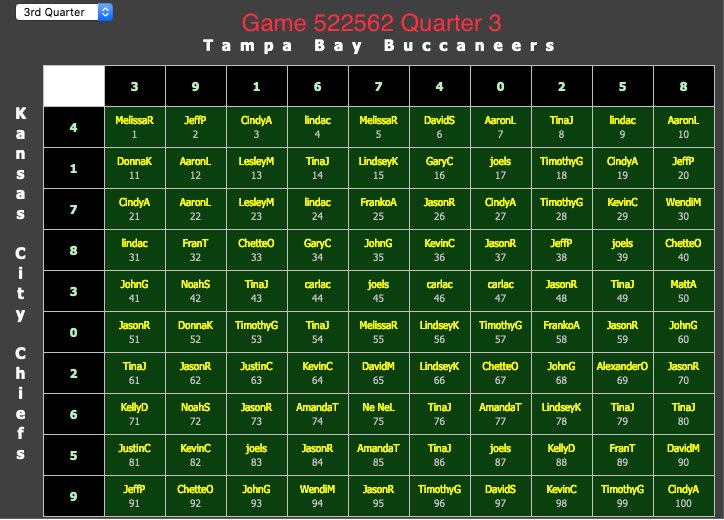 packftballclub's tweet photo. Is everyone ready for the Super Bowl?!?!
We have the first 2 boards for the squares complete. Below is board 522562 for all 4 quarters, squares Re still open on the 3rd board. Let us know if you would like to purchase more. Good luck everyone https://t.co/PE1G1GgByA