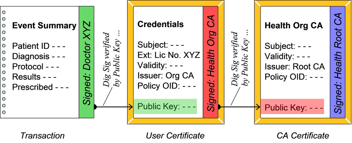 5/9 So a chain of cryptographic verifications can mean that the digital signature on a prescription can be taken to be that of a board-certified physician, and in turn, the board could be taken to be an accredited professional body (depending on how the  #PKI is set up).