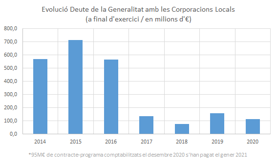 nataliamasguix's tweet photo. Les autoritats locals (ajuntaments, consells comarcals i diputacions), com a administració més #propera a la ciutadania, es troben a la primera línia per fer front a la pandèmia de la COVID-19.
La Generalitat ha reduït el deute amb les corporacions locals un -84% des del 2016. https://t.co/tO4bSYY6g6