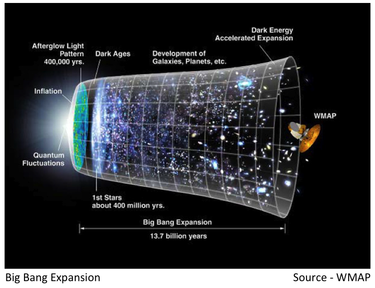 Did you know that there was a time when the universe was blue? But if you were there, you would not be able to see it. Let’s try and understand why. In the early stages of the universe, it was a soup of hot radiation and particles. For the first 50,000 years ...