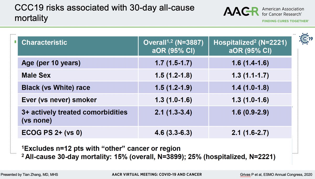 TiansterZhang's tweet photo. Here are some key data from @COVID19nCCC and #Teravolt registries informing risks in patients with solid cancers. https://t.co/ZiDwyO0HUn