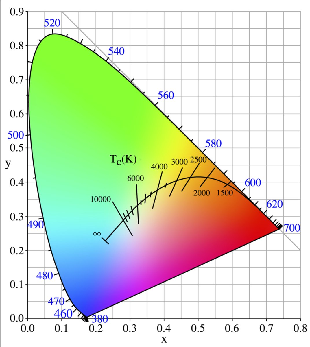 There must have been a time when the universe was hot enough for the black body radiation was in the visible range, so your eye could see it! Here’s the colour of the CMB as a function of temperature.