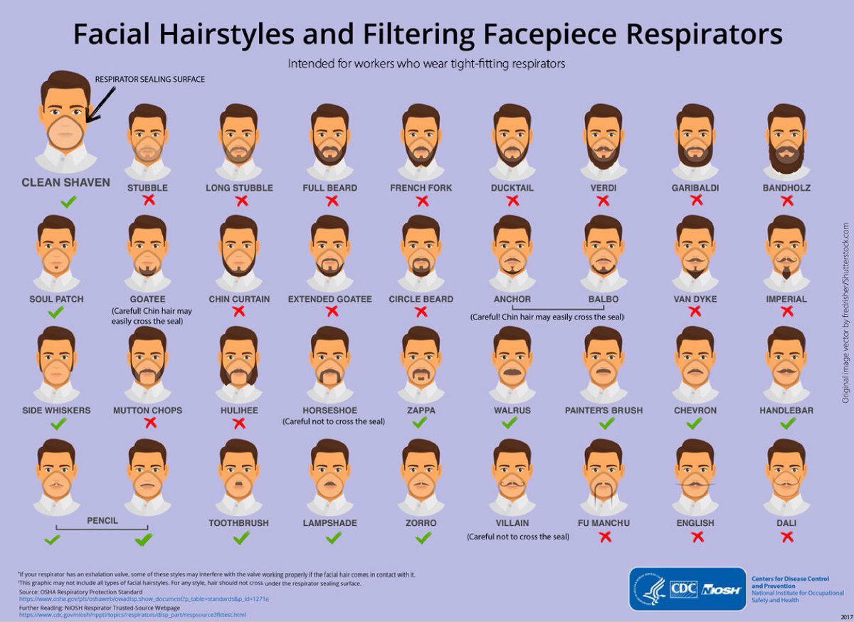 21/ Also important to note that facial hair/beards makes it very difficult/impossible to get a good fit to your face and so efficiency of the  #mask is reduced.Check out this awesome CDC/NIOSH chart.Be a  #walrus, not Dali! https://www.cdc.gov/niosh/npptl/pdfs/facialhairwmask11282017-508.pdf