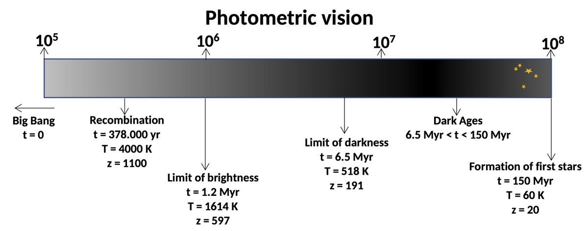 So, this paper calculates just when you would be able to see without factor 100 sunglasses. Turns out you have to wait until the universe is 1.2 million years old, with a temperature of 1614K. When you are able to open your eyes, the sky would be still quite bright, but ..