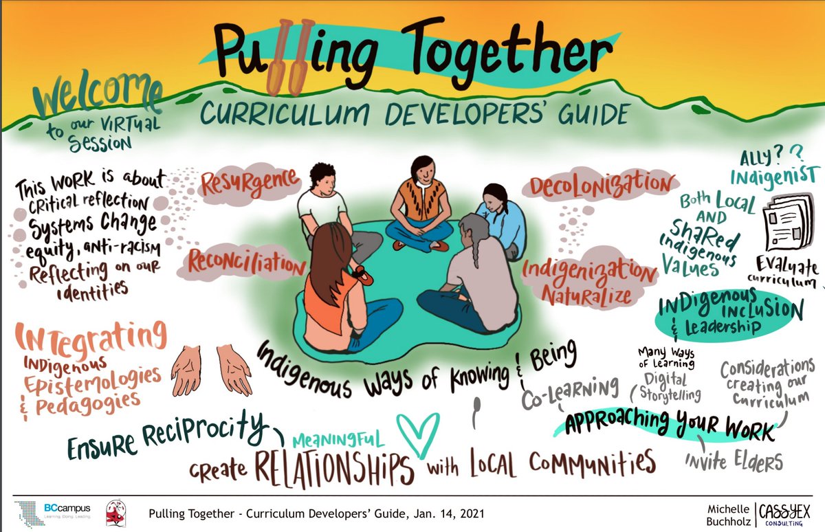 Grateful to have participated in @BCcampus Pulling Together: An Introduction to the Curriculum Developers Guide for Indigenization. Graphics by <a href="/Michellecassyex/">Michelle Buchholz</a> 

bccampus.ca/event/pulling-…