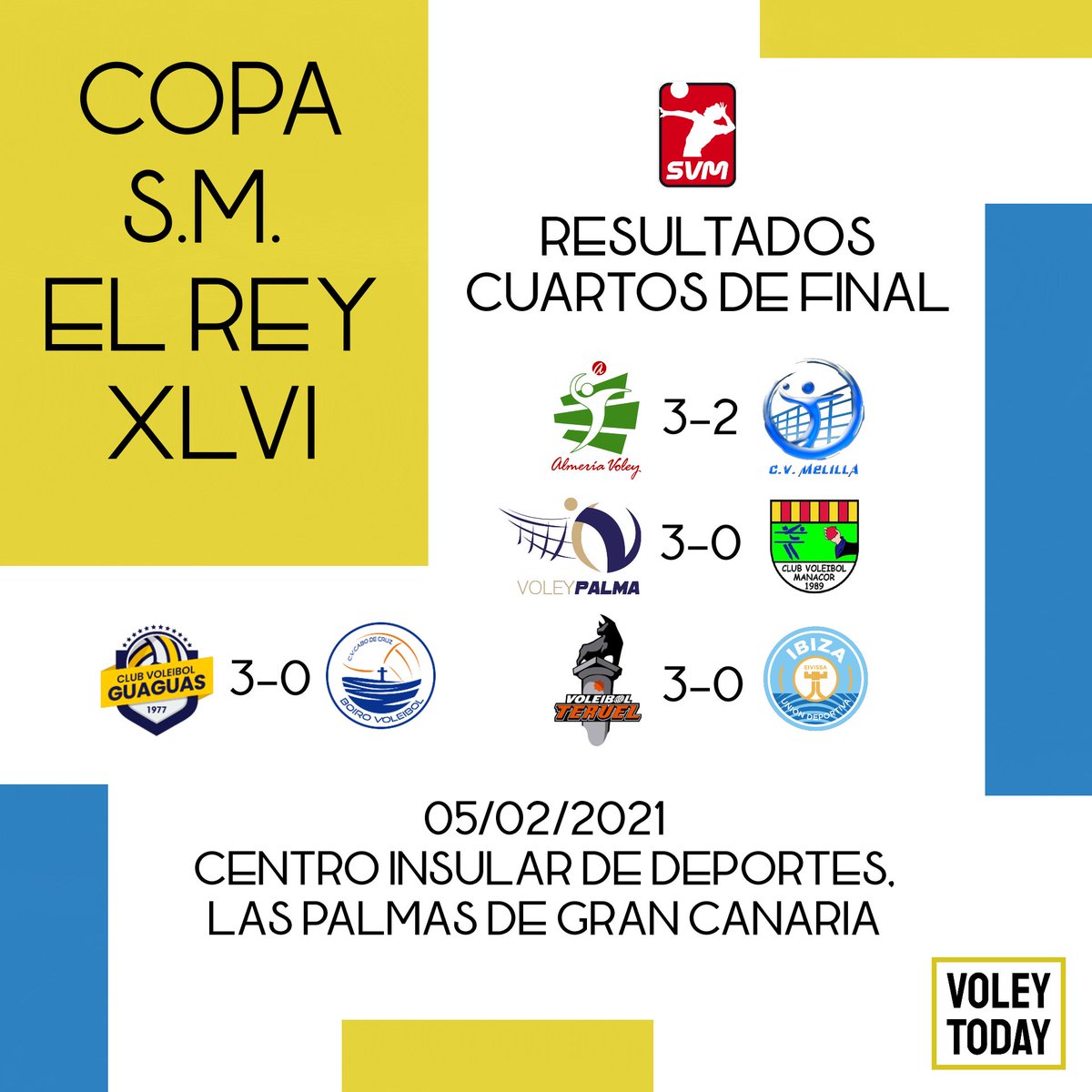 voleytoday's tweet photo. COPA DEL SM EL REY 2021🏆
•Resultados Cuartos de Final
- Unicaja costa de Almería 3-2 Melilla Sport Capital
- Urbia U Enegia Voley Palma 3-0 Conectabalear CV Manacor
- CV Guaguas 3-0 Rotogal Boiro VB
- CV Teruel 3-0 UD Ibiza Ushuaïa Voley
#voleibolespañol
#copasvm #copadelreyvb https://t.co/iiihHQrRzj