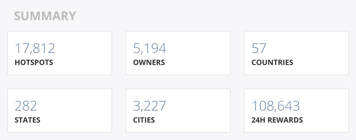 HeliumBull's tweet photo. Hotspot: $300
Avg $HNT Rewards 2/5: 6.10 HNT per hotspot (~$18.85 USD)
Estimated ROI: 15.92 Days https://t.co/vCSoEJfzCa