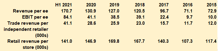 5. As below, they seem to be getting better all the time at generating more money (however measured) per employee and per retailer.6. Great operating margins - and very high capital turnover. On average 27% OPM 2015-2020 and 222% capital turnover. Hence the high ROCE (avg 61%!).