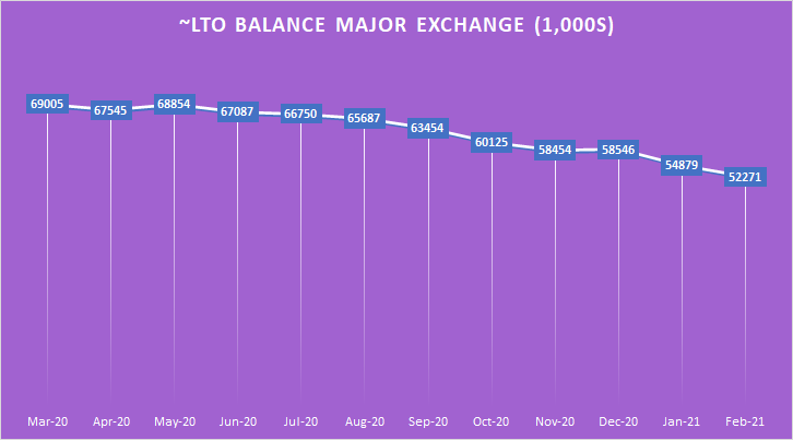 2/ The Supply Squeeze on  $lto can be seen by the strong hands constantly accumulating & netflow activity showing that Supply available for trading is constantly leaving exchanges. This is a major supply squeeze by Hodlers.