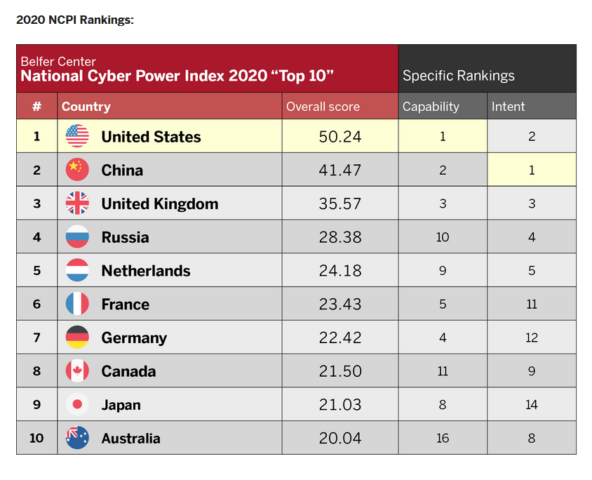 cyberpionier's tweet photo. @UID_ 5th Cyberpower indeed 😉💪🇳🇱 https://t.co/wM1BMi9V4e