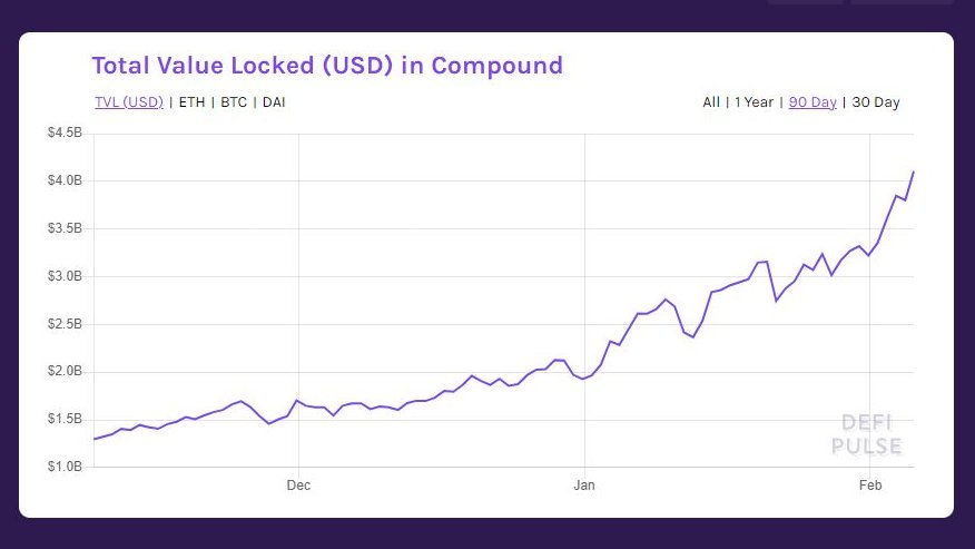 defipulse's tweet photo. 🎉@compoundfinance just cracked $4B TVL. Congrats! https://t.co/JY7Du0uYh3 https://t.co/ounSwKySp4