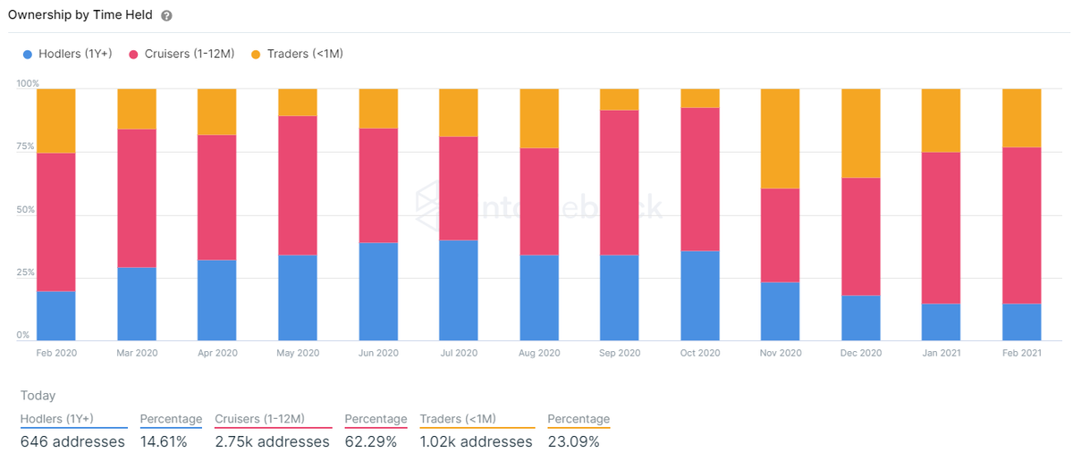 4/ The previous distribution example was  $lto hodlers on mainnet - which is where the majority of  $lto supply now sits, locked out of exchanges. However, we can see the trend of those hodling and not trading their LTO in exchange wallets also growing.