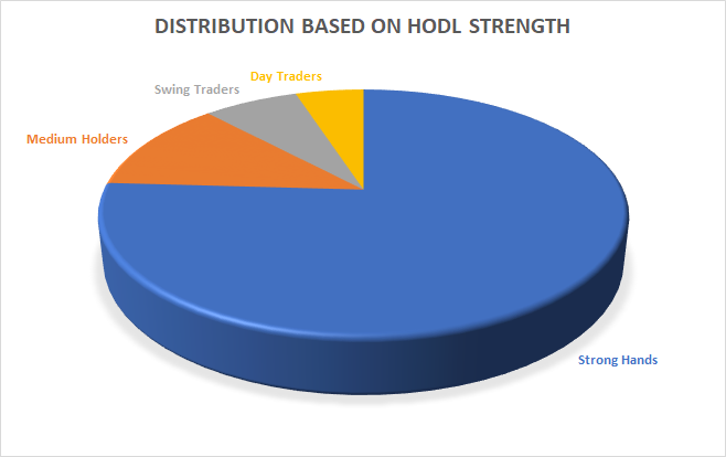 3/ The Benefit of Hodlers in  $lto is that they are rewarded the most. LTO Staking is fee based only - meaning the existing pool of supply switches hands from those that trade & create tx fees to those who stake & hold  $lto long term. This creates a consistent accumulation mode