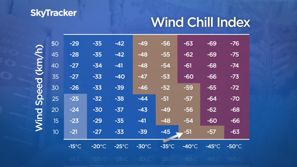 Jesse Beyer Temperatures Expected Into The 40 C Range In Parts Of Northern Alberta This Evening At That Mark It Only Takes Roughly A 10km H Wind To Make The Wind Chill