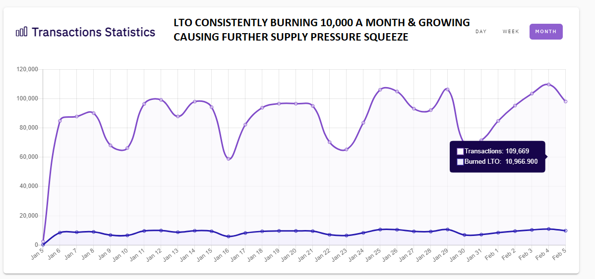 5/ With all this supply constantly squeezed out, no new inflation & deflationary tokenomics the supply pressure is incredible on  $lto - and it only hasn't caught up yet because the project is still so young!Let's not forget that also ~10,000  $lto are permanently burnt each month