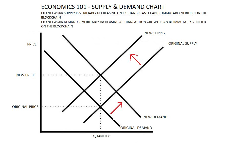 7/ Once  $lto starts landing major exchanges left, right & centre - which is inevitable.The demand shocks will be incredible all while very limited  $lto available on market.Then it will be on the radar of crypto youtubers & influencers & they will cause further demand shock