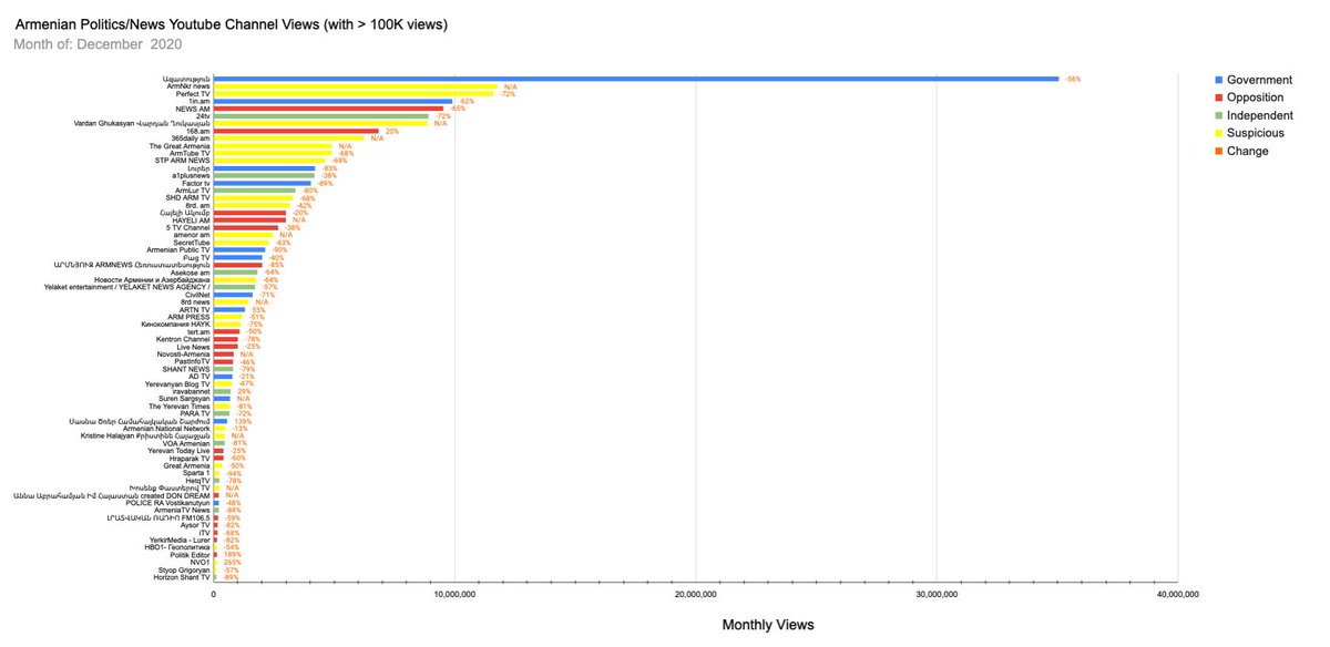 According to unofficial data that I'm collecting (taking the difference of views as of 1/1/2021 and 12/1/2020) Vardan Ghukasyan is #6 on Armenian Youtube. But look at all the other sources in yellow.